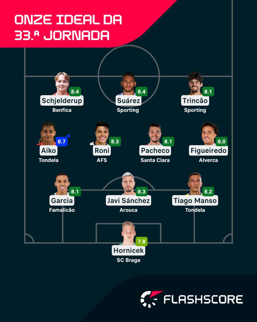O onze ideal da 33.ª jornada para o Flashscore O onze ideal da 33.ª jornada para o Flashscore