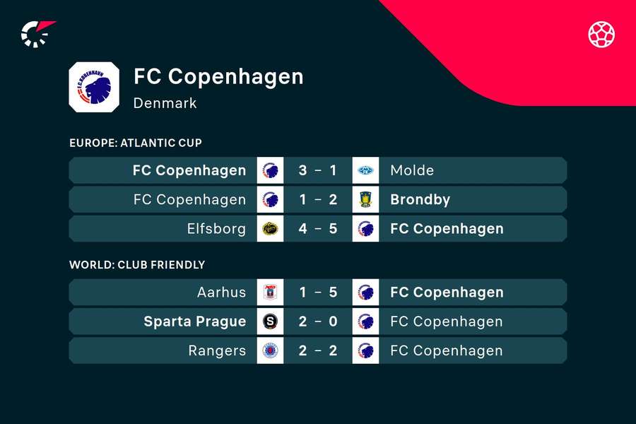 FC Københavns seneste resultater
