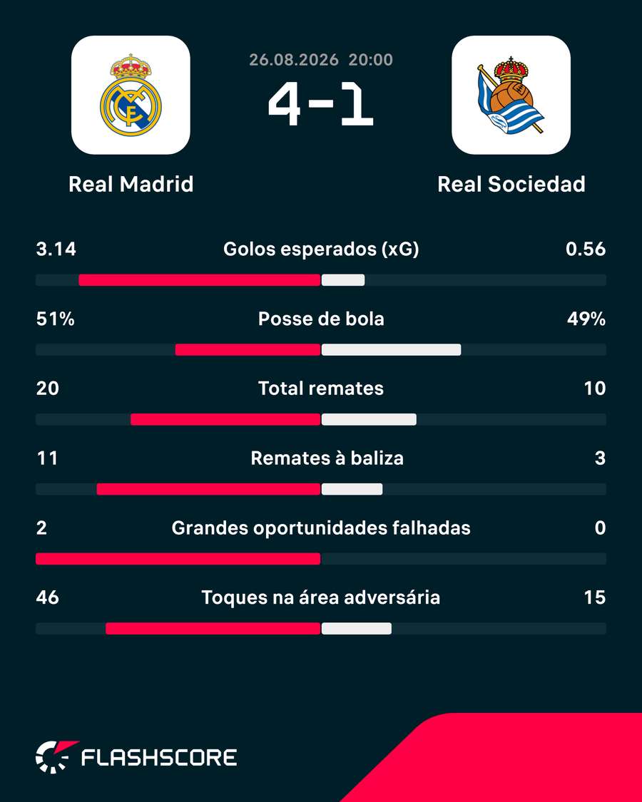 Estatísticas da partida Estatísticas da partida