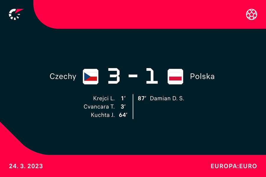 Wynik marcowego meczu Czechy - Polska