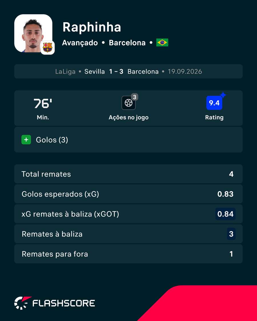 A exibição de Raphinha A exibição de Raphinha