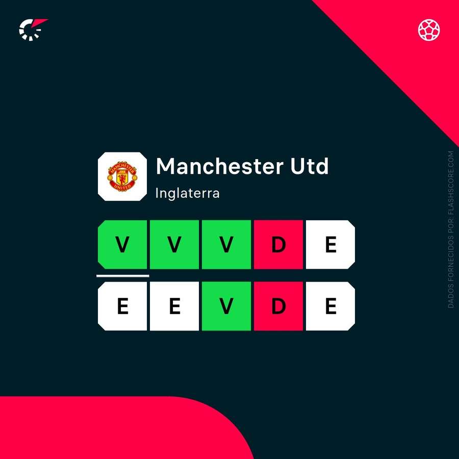 A forma do Manchester United