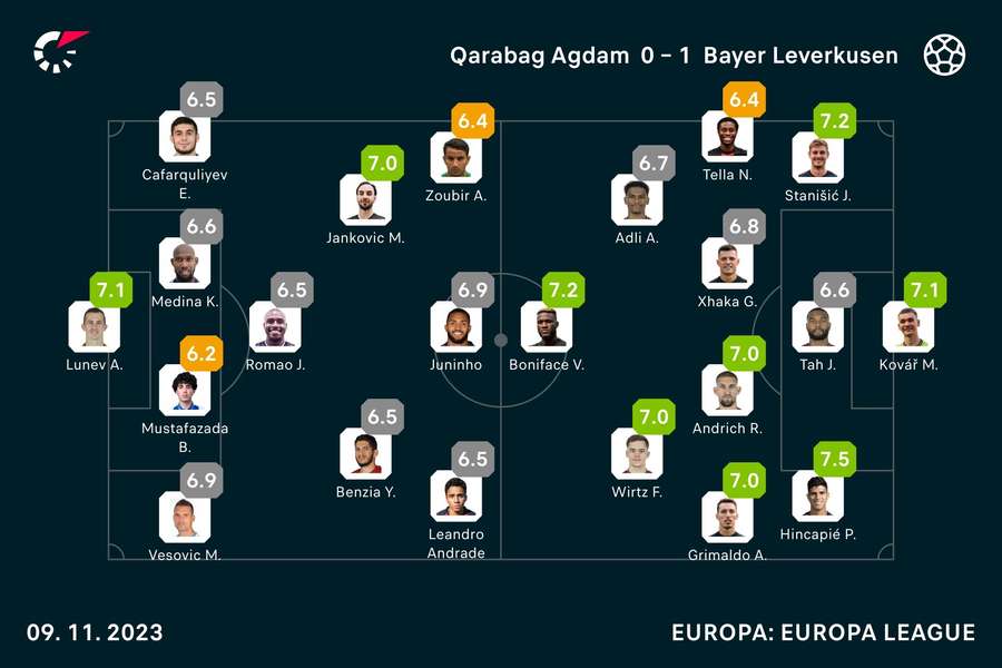 Qarabag Agdam vs. Bayer Leverkusen: Noten zum Spiel.