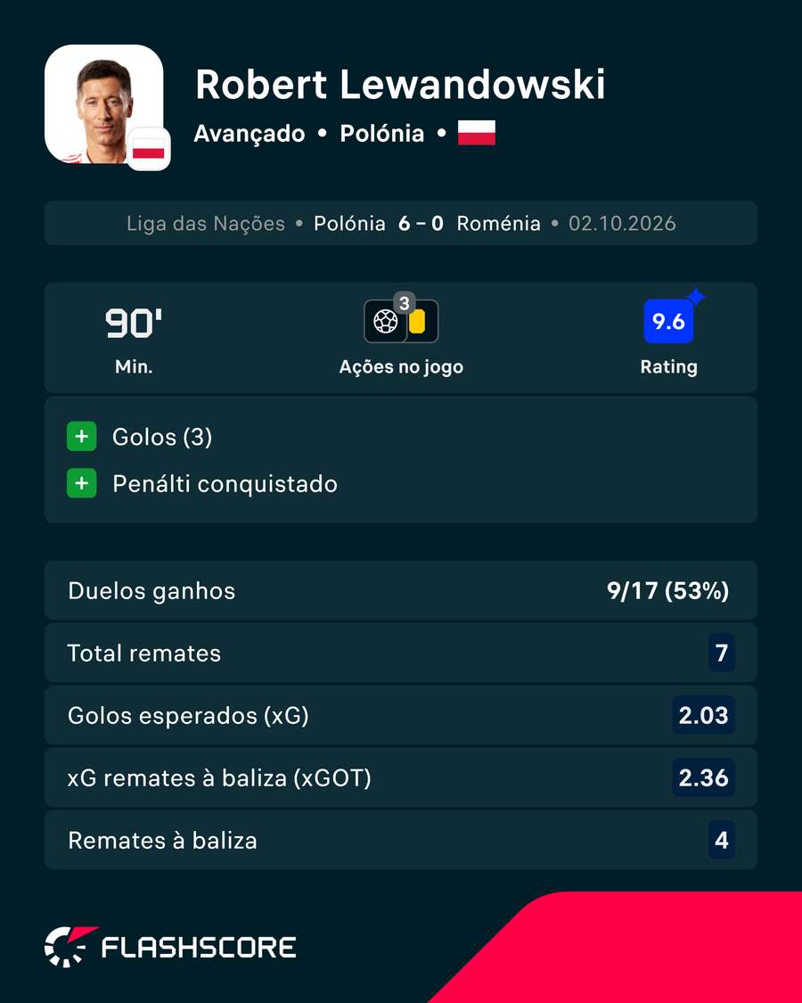 A exibição de Lewandowski