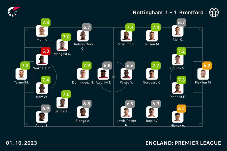 Player ratings from the match