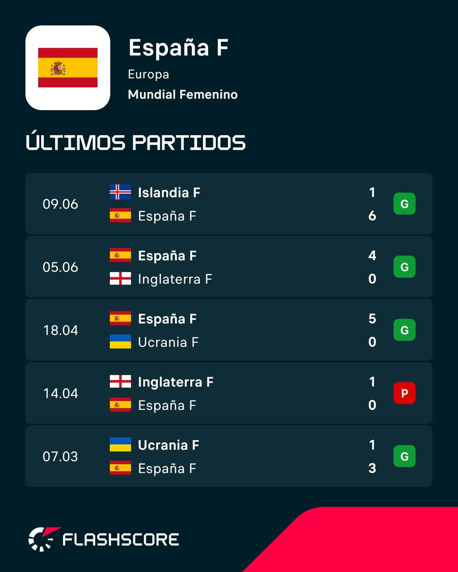 Los últimos encuentros de la selección española Los últimos encuentros de la selección española