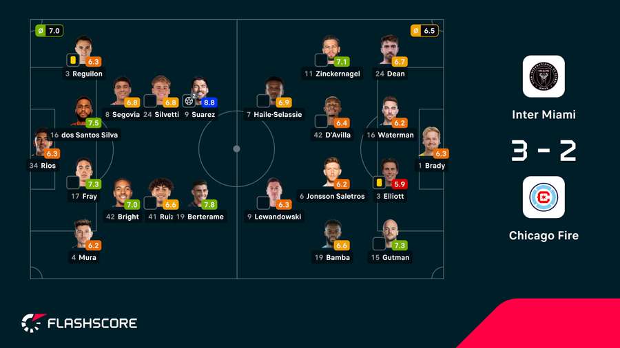 As notas dos jogadores As notas dos jogadores