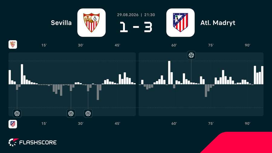 Momentum - zmiana dynamiki meczu Sevilla - Atletico Momentum - zmiana dynamiki meczu Sevilla - Atletico