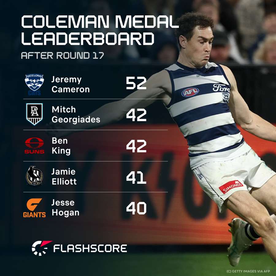 The leading goal kickers of the 2025 AFL season. The leading goal kickers of the 2025 AFL season.