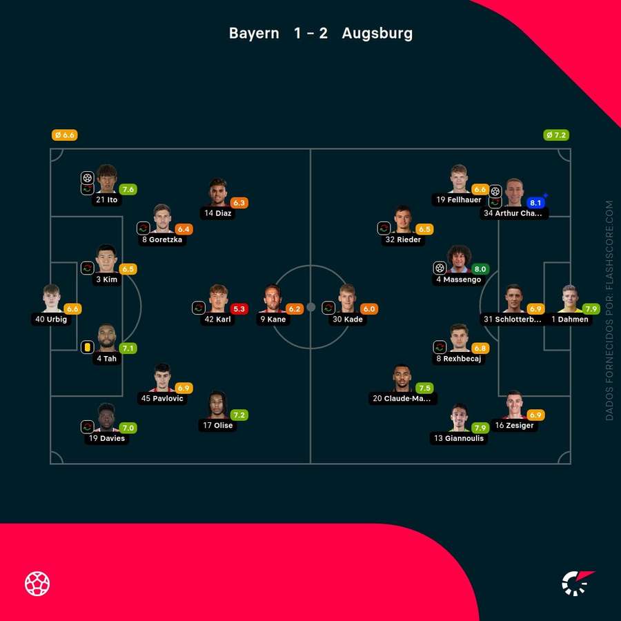 Pontuações dos jogadores Pontuações dos jogadores
