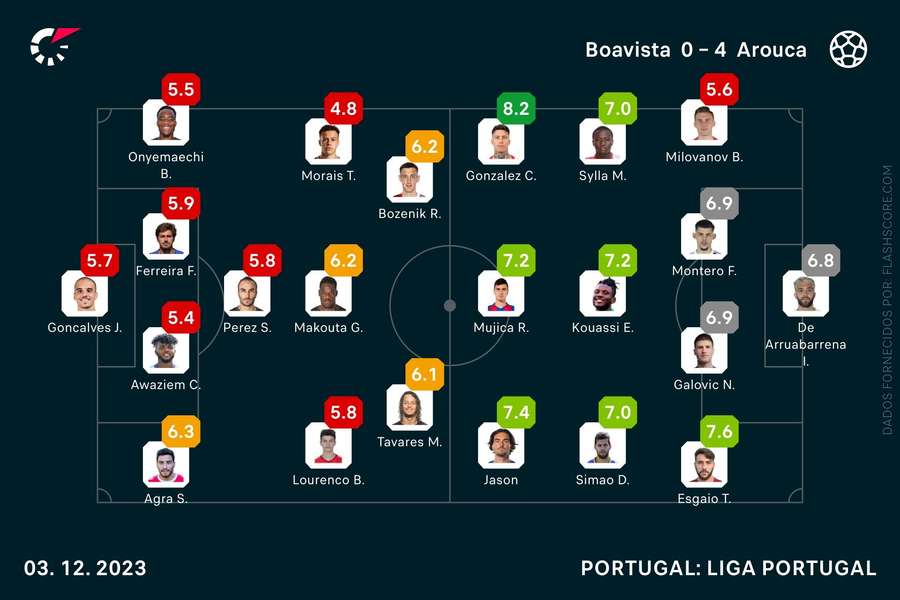 As pontuações dos jogadores