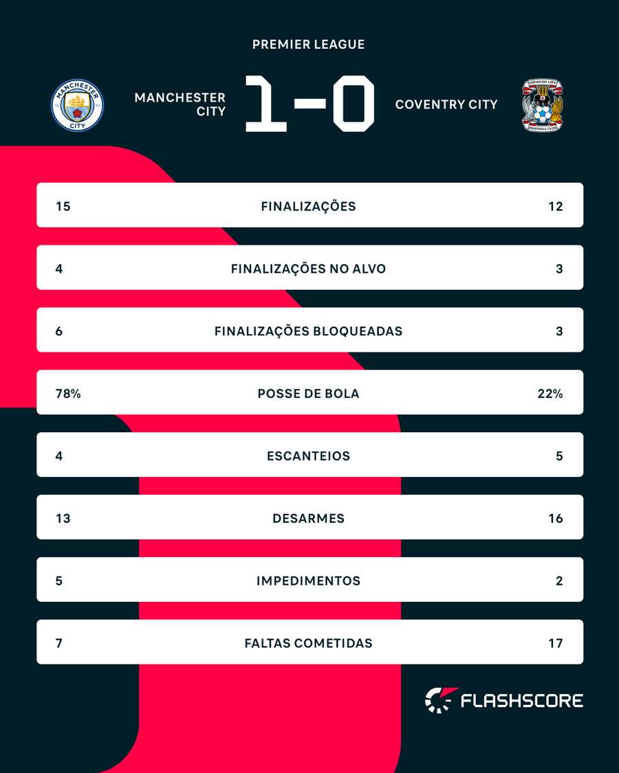 As estatísticas de Manchester City x Coventry As estatísticas de Manchester City x Coventry