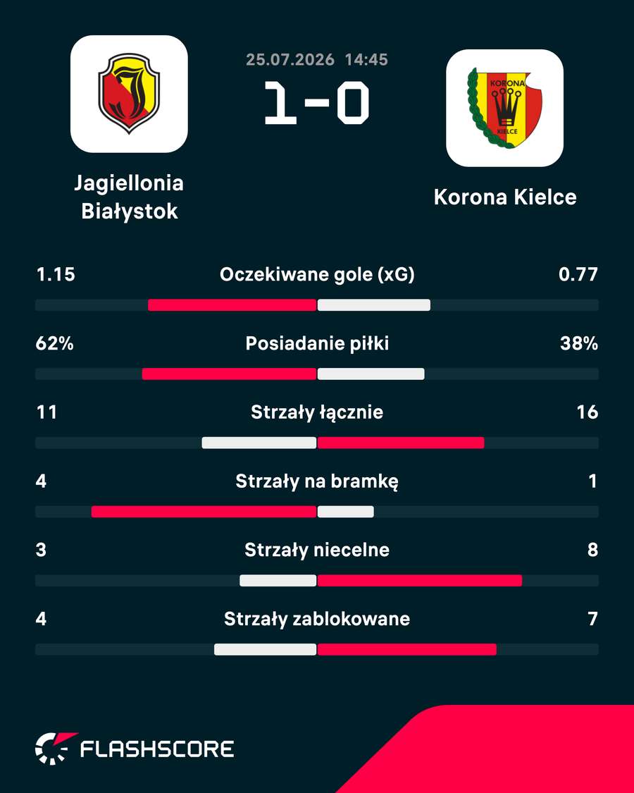 Statystyki meczu Statystyki meczu