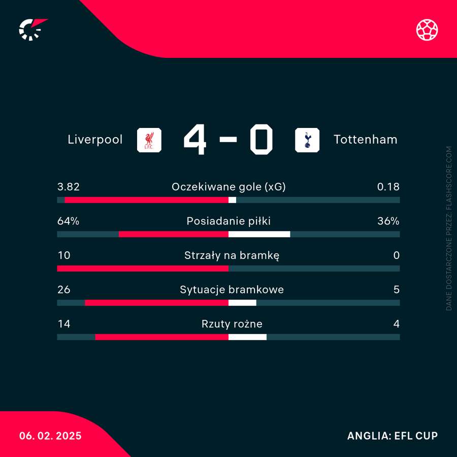 Statystyki meczu Liverpool - Tottenham