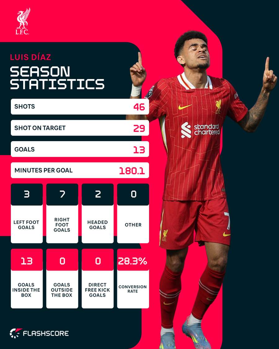 Luis Diaz's Premier League stats this season