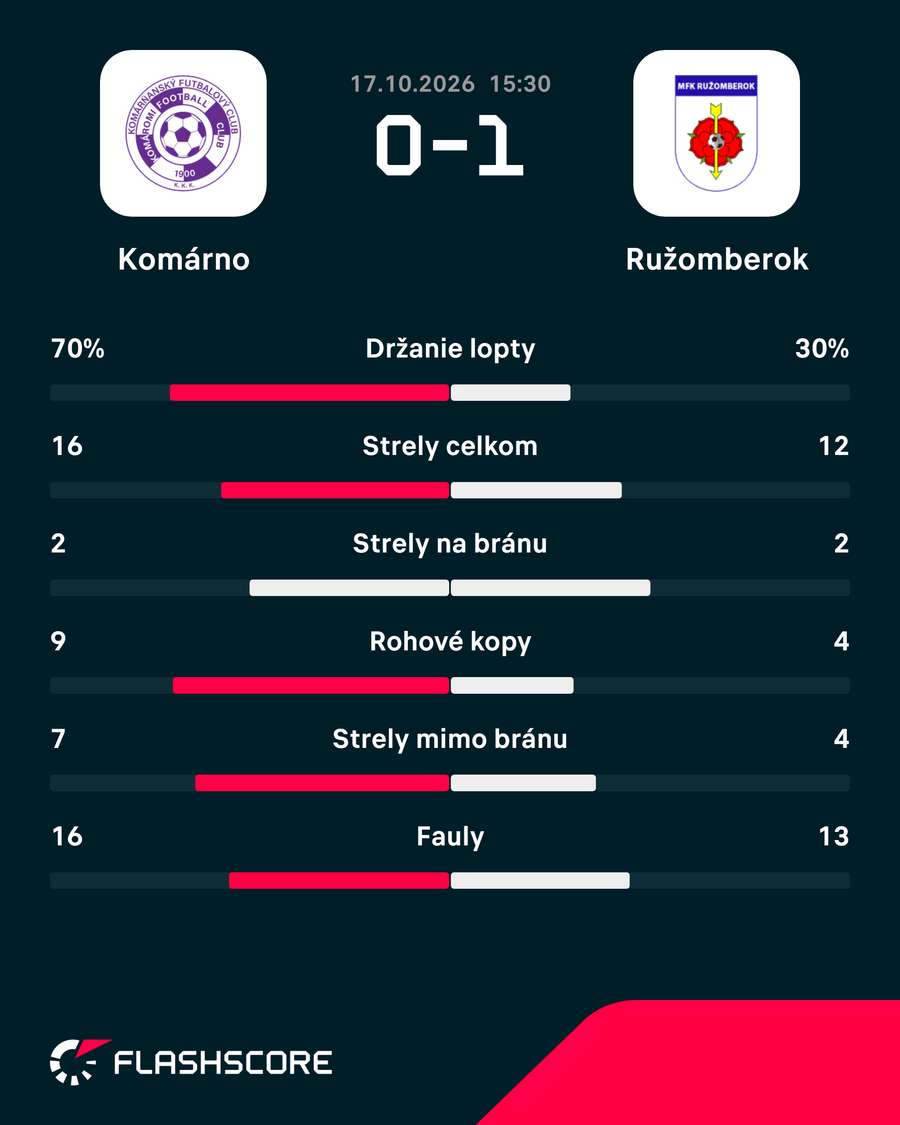 Štatistický pohľad na zápas. Štatistický pohľad na zápas.