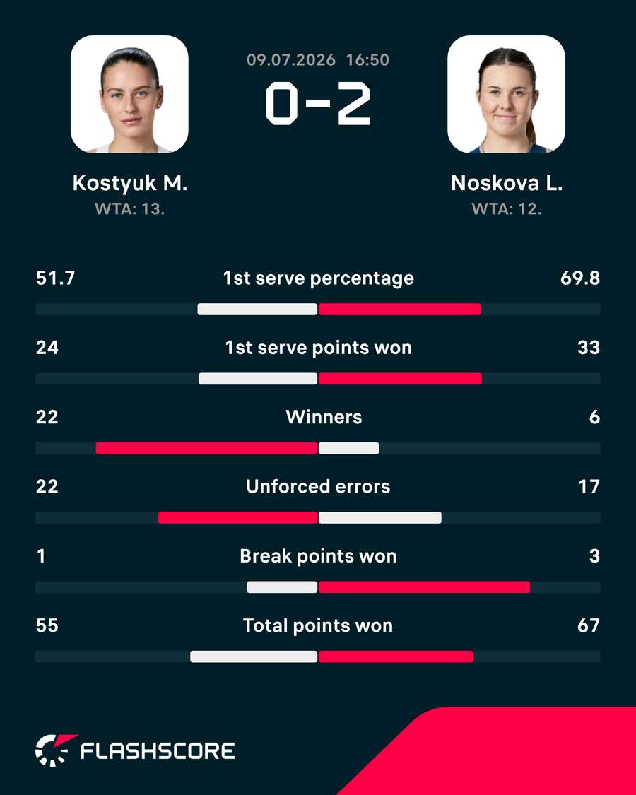 Match stats Match stats