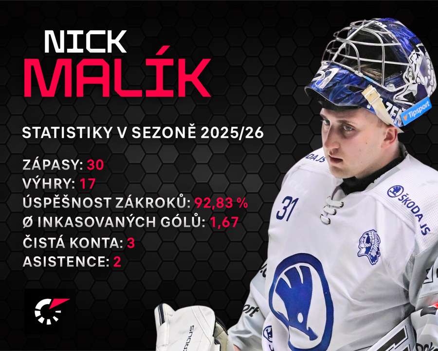 Nick Malík a jeho čísla v sezoně 2025/26.