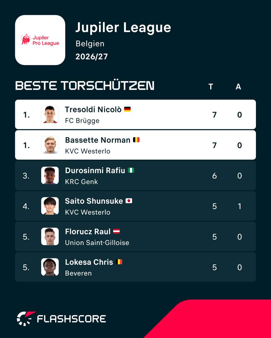 Die Torjägerliste in Belgien Die Torjägerliste in Belgien
