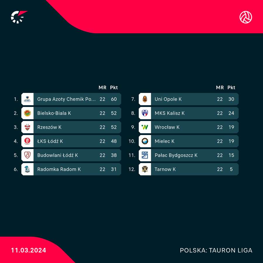 Tabela Tauron Ligi po sezonie zasadniczym