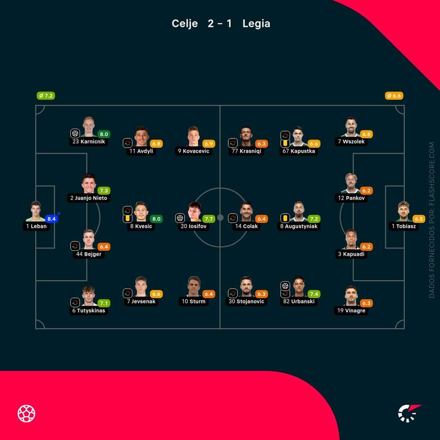 Pontuações dos jogadores Pontuações dos jogadores