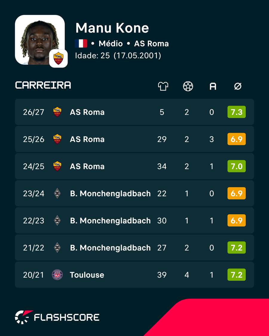 Os últimos anos de Manu Koné Os últimos anos de Manu Koné