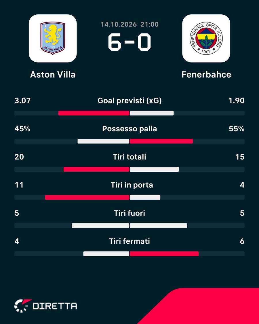 Le statistiche