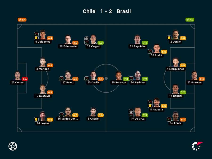 As notas dos jogadores titulares de Chile e Brasil na partida