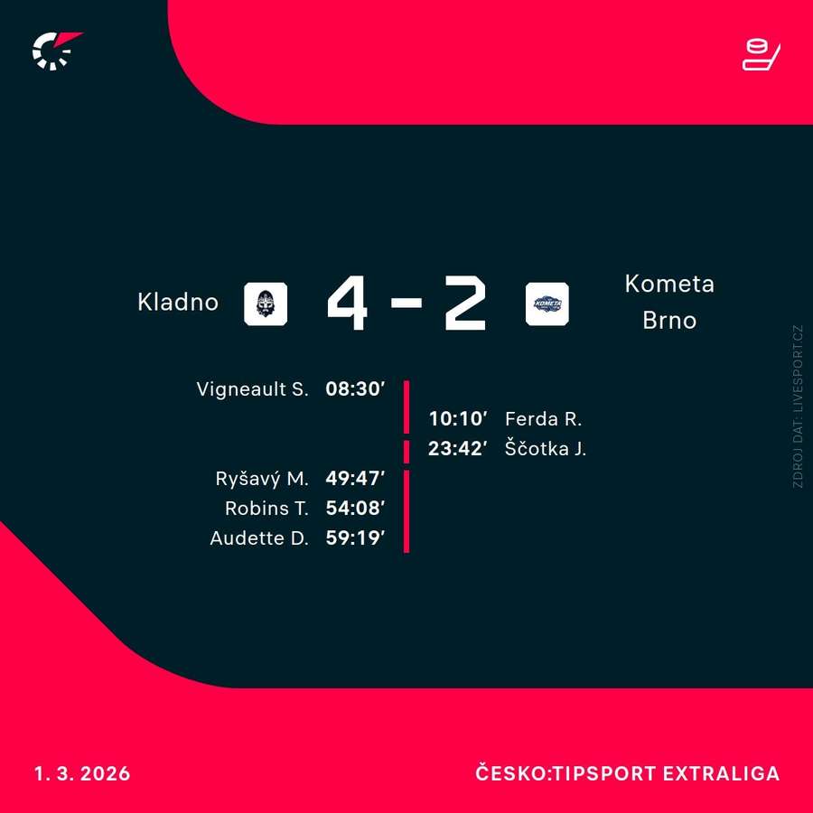 Střelci utkání. Střelci utkání.