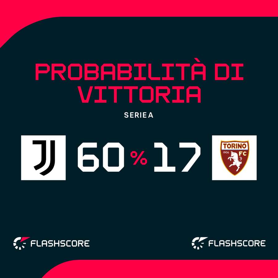 Probabilità di vittoria Probabilità di vittoria
