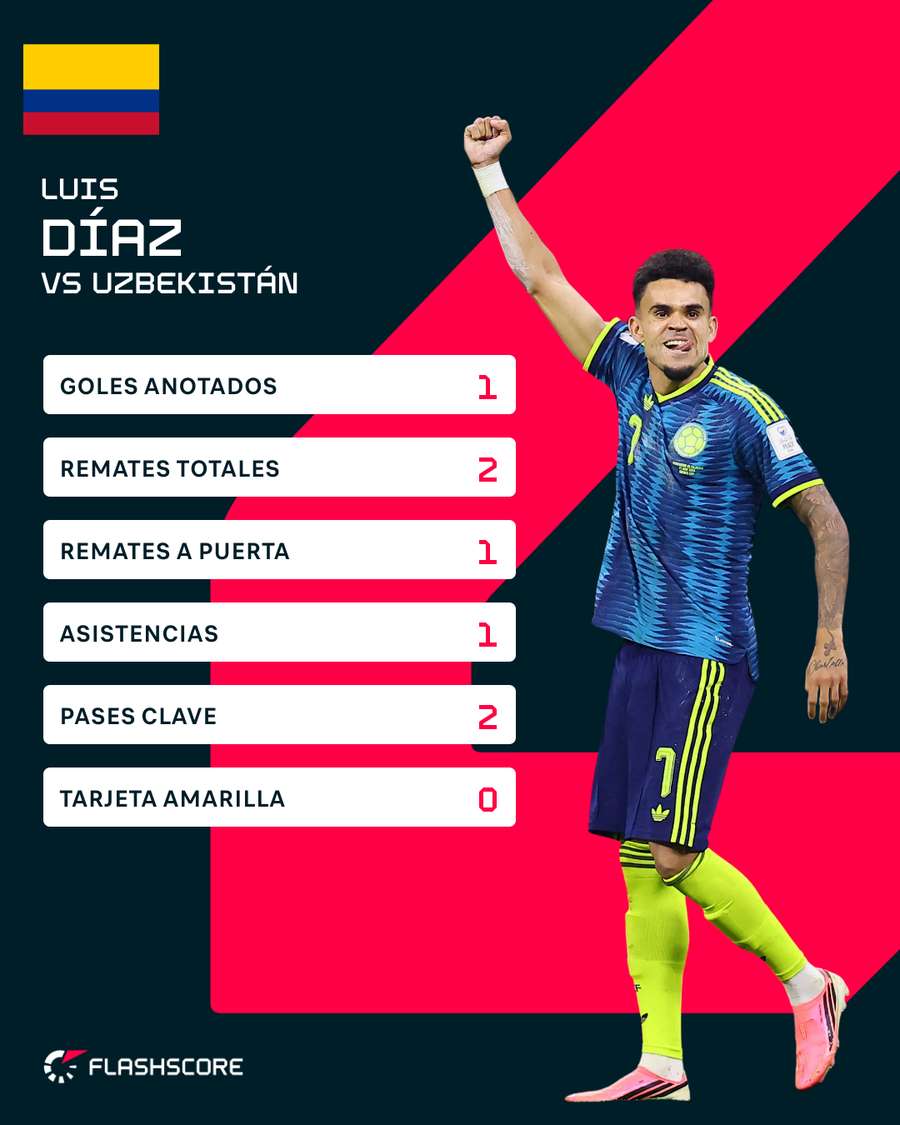 Los números de Luis Díaz ante Uzbekistán Los números de Luis Díaz ante Uzbekistán