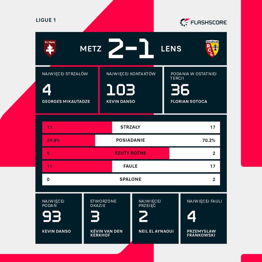 Wynik i wybrane statystyki meczu Metz-Lens