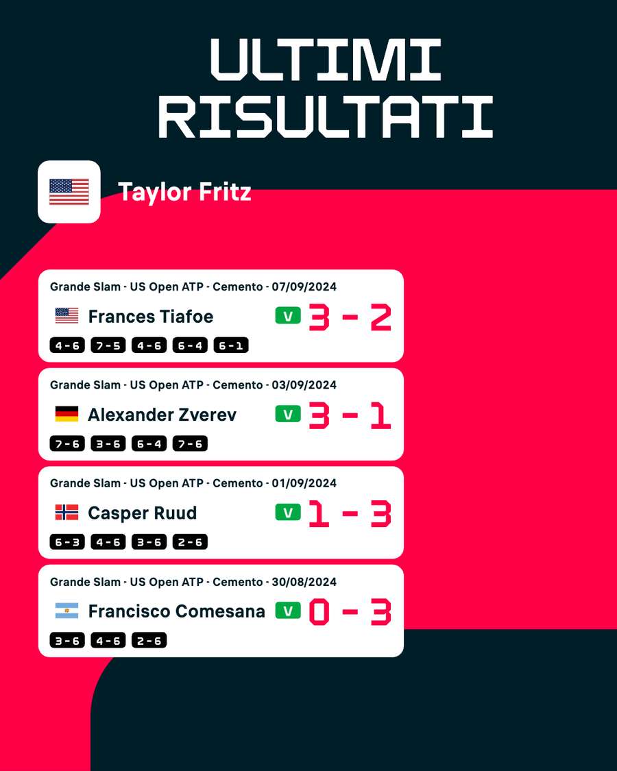 Prima di questi quattro Fritz ha sconfitto Ugo Carabelli e Berrettini