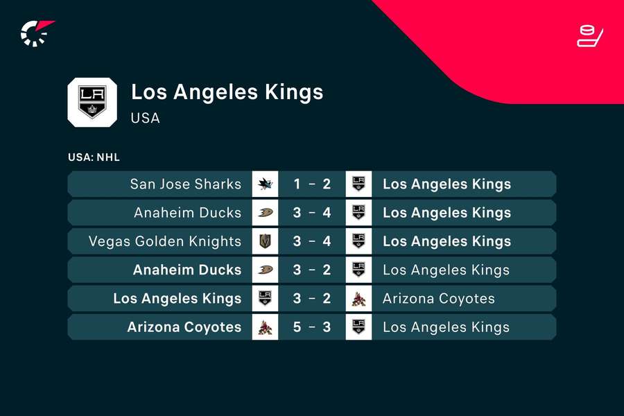 Výsledky zápasov LA Kings v príprave pred novou sezónou NHL