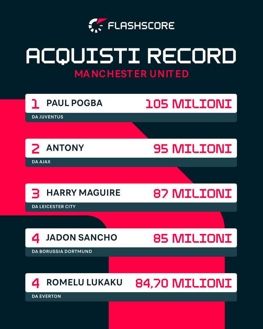Top 5 acquisti record nella storia del Manchester United