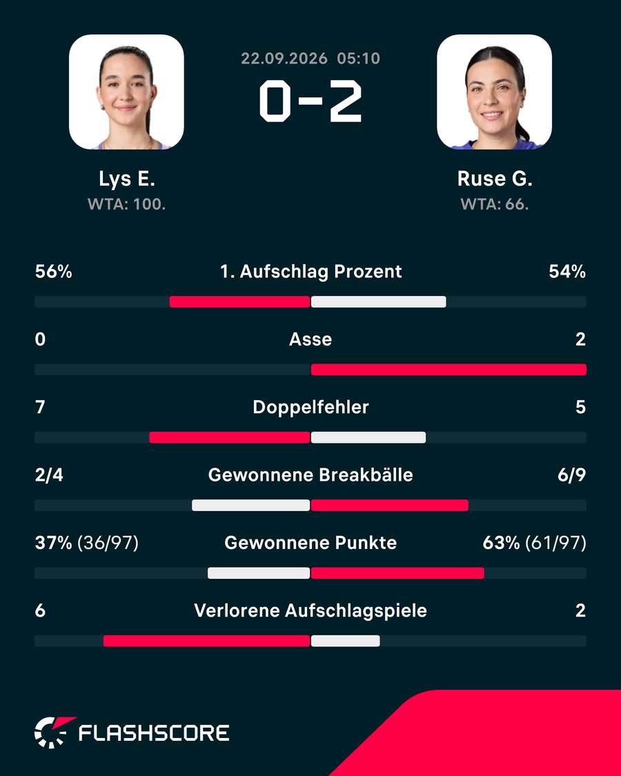 Statistiken: Lys vs. Ruse