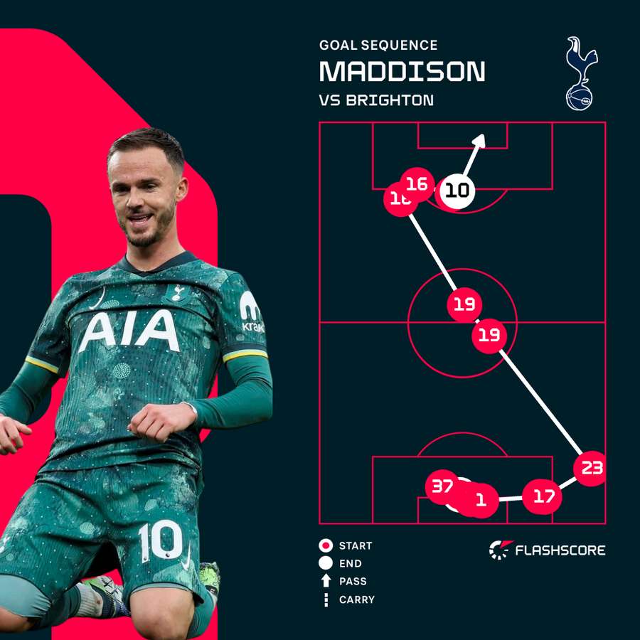 Maddison v Brighton