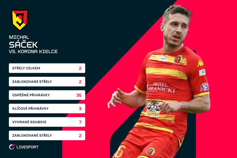 Sáčkovy statistiky proti Koroně Kielce