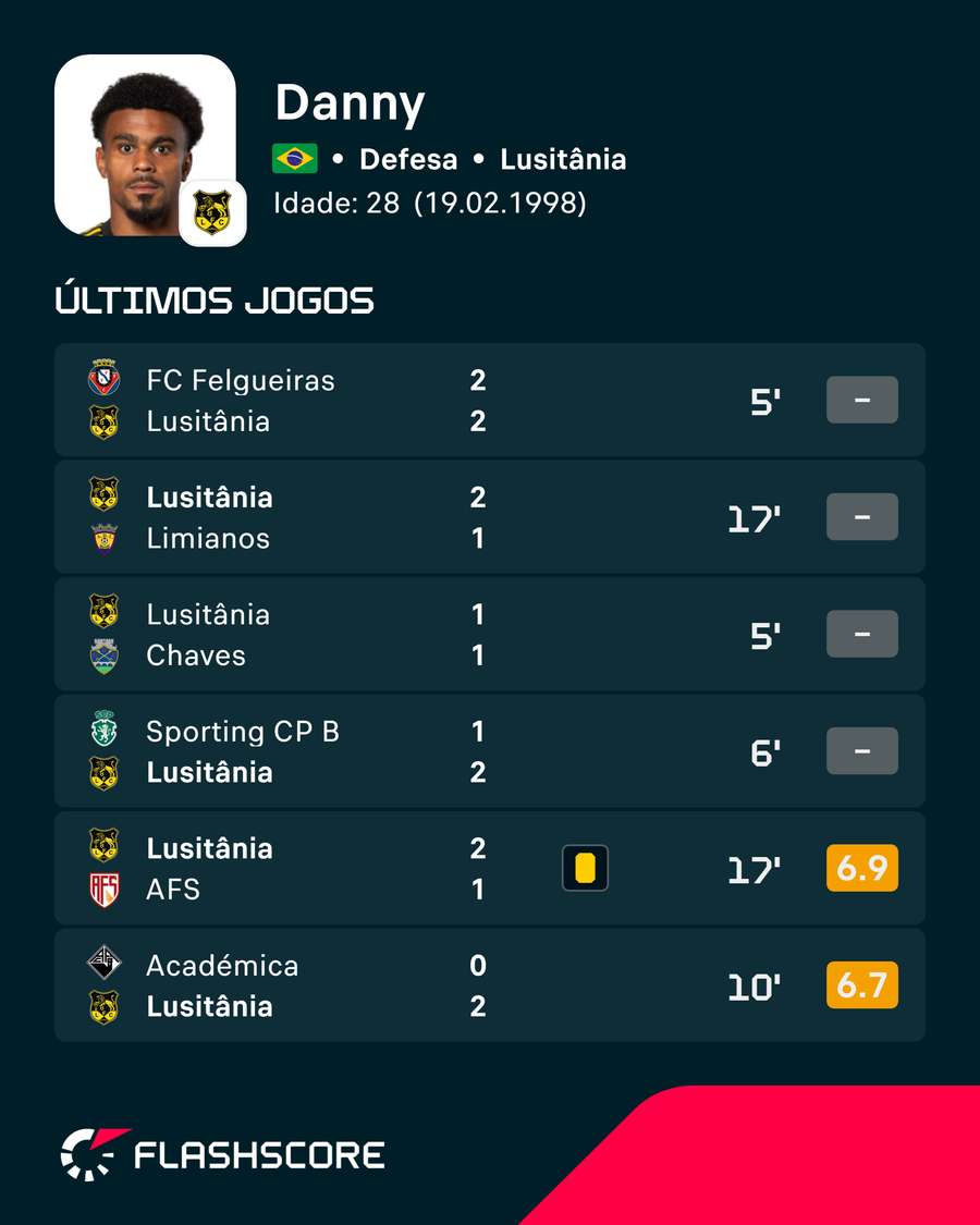 As últimas exibições de Danny pelo Lusitânia de Lourosa