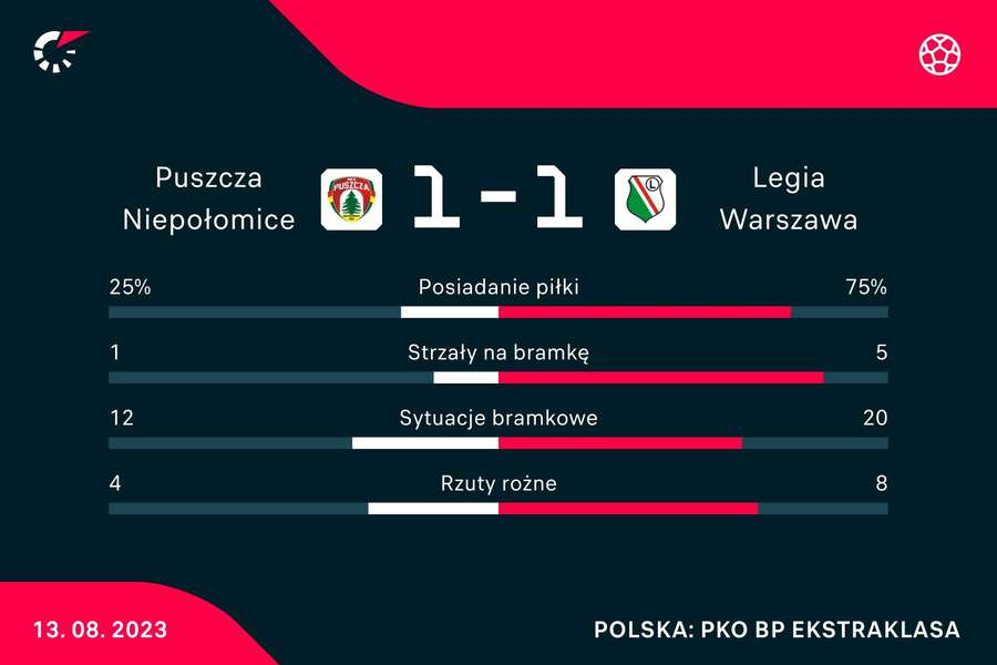 Statystyki meczu Puszcza Niepołomice - Legia Warszawa