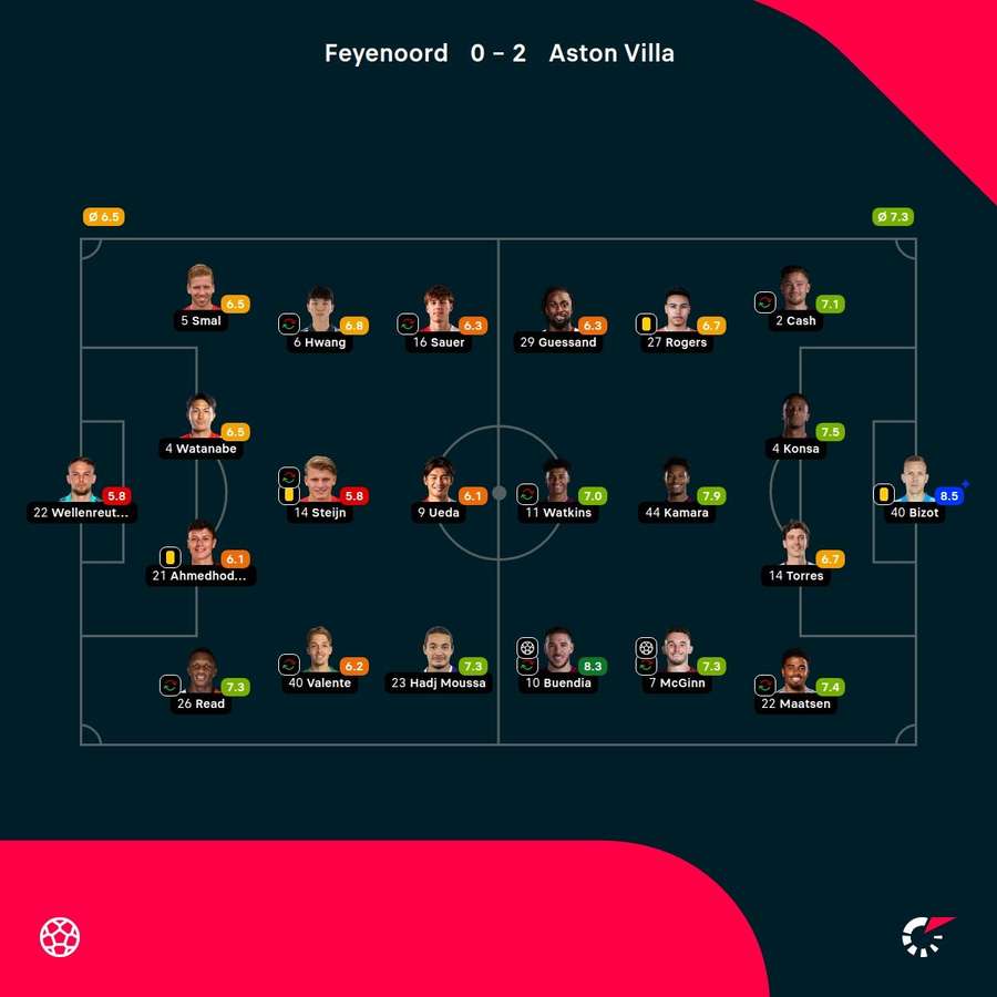 As notas dos jogadores
