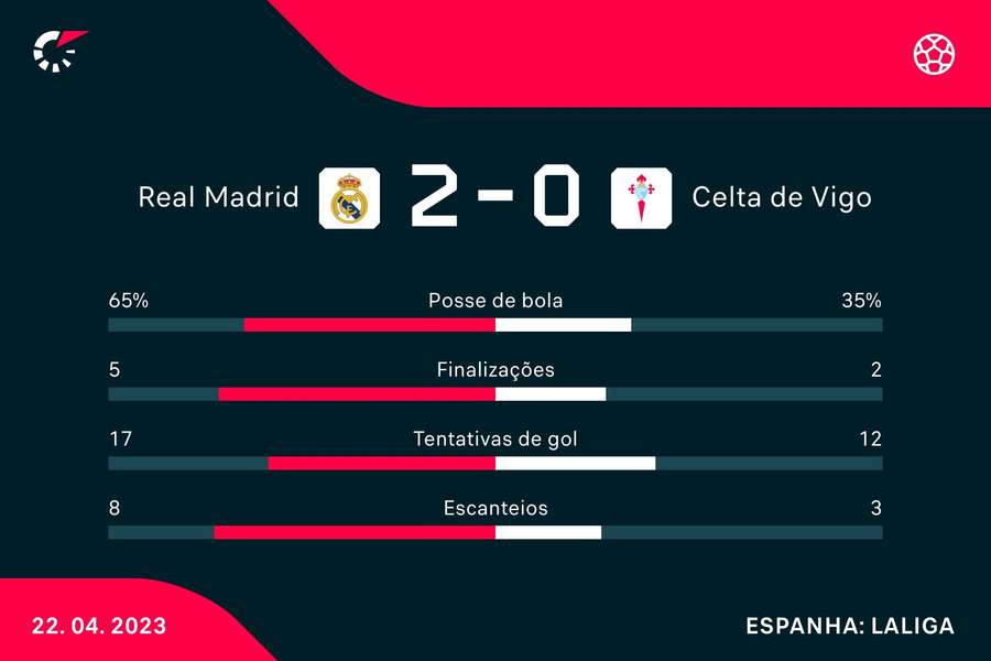 As estatísticas da vitória do Real Madrid sobre o Celta