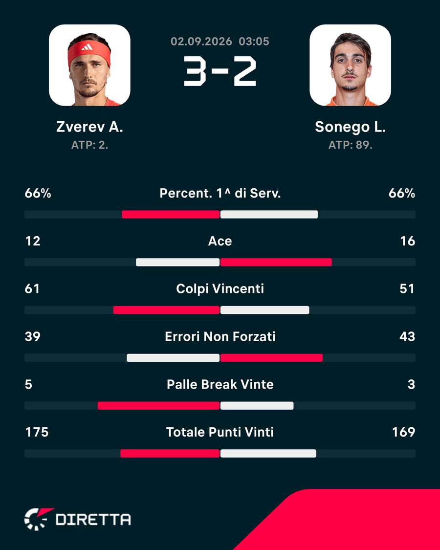 Le statistiche del match Le statistiche del match