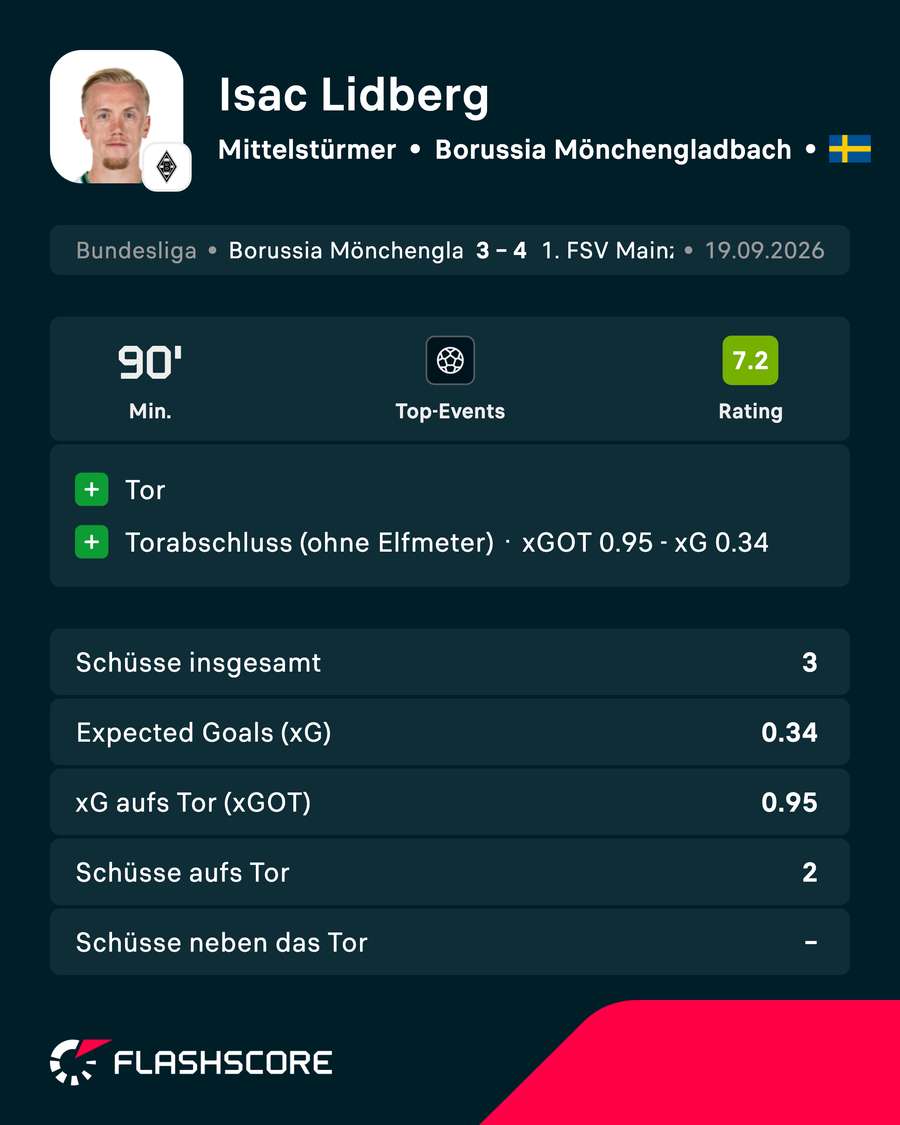 Die Statistiken von Isac Lidberg Die Statistiken von Isac Lidberg
