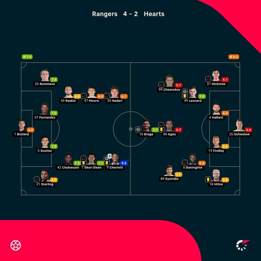 As notas dos jogadores