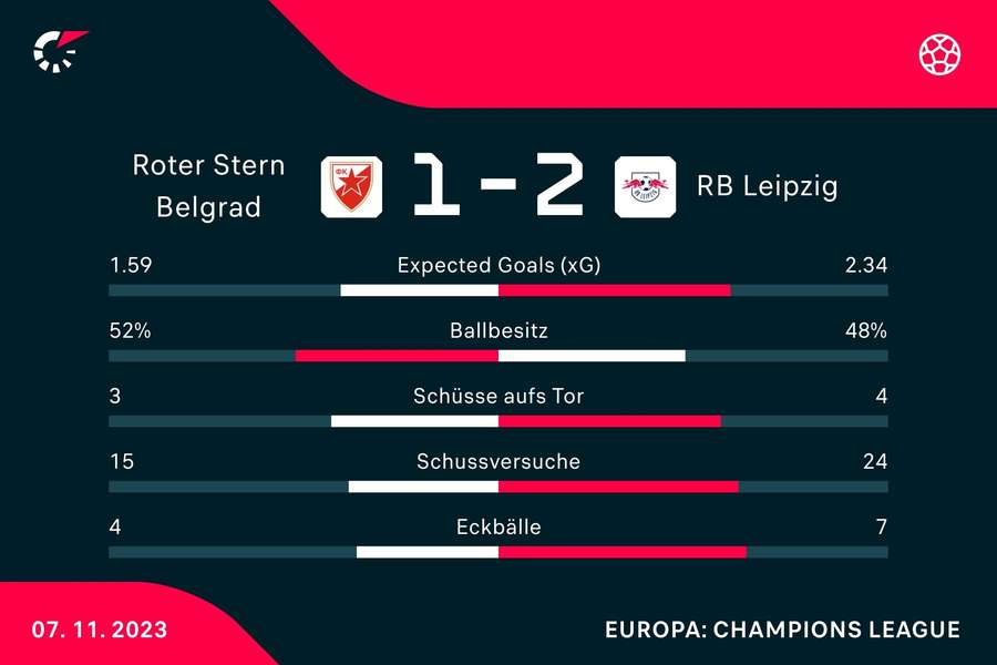 Statistiken Roter Stern vs. Leipzig.