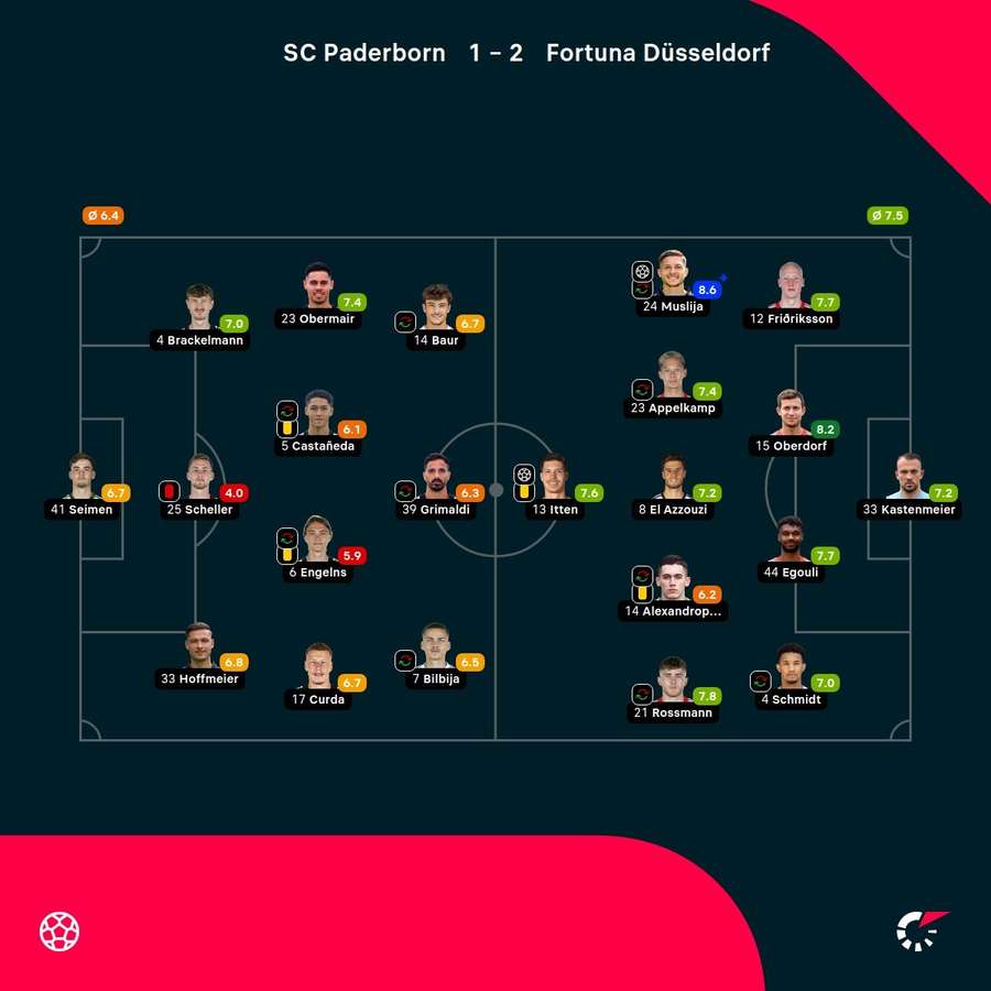 Noten: Paderborn vs. Düsseldorf Noten: Paderborn vs. Düsseldorf