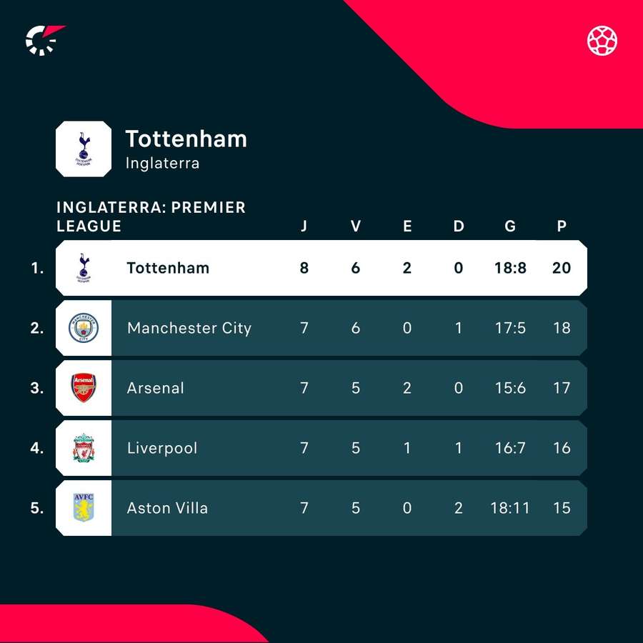 Tottenham figura no topo da Premier League após vitória sobre o Luton