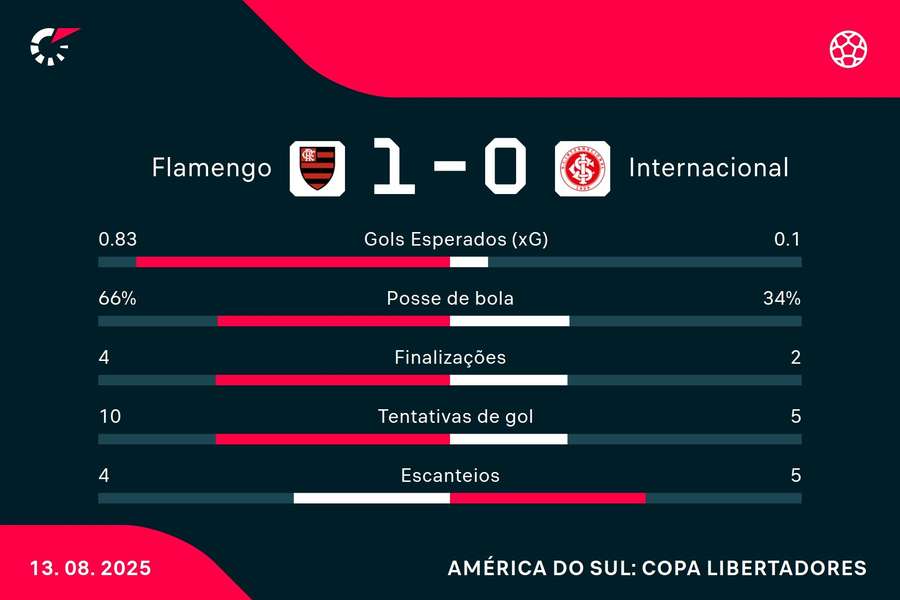 As estatísticas de Flamengo 1x0 Internacional / Flashscore