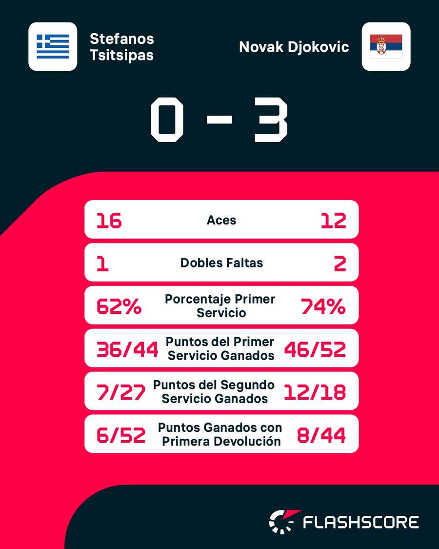 Estadísticas del Tsitsipas-Djokovic Estadísticas del Tsitsipas-Djokovic